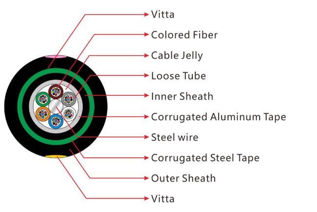 direct burial fiber optic cable structure diagram armored