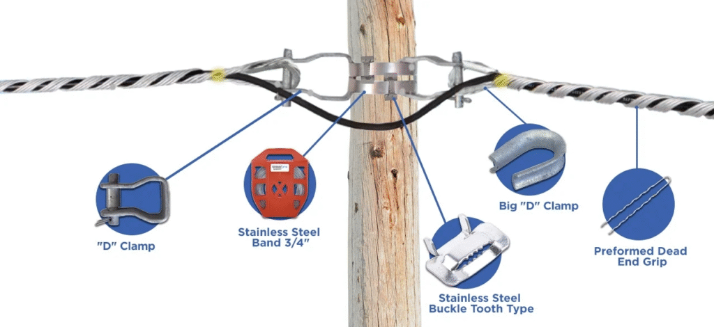 fiber optic cable and hardware accessories used in OSP deployment