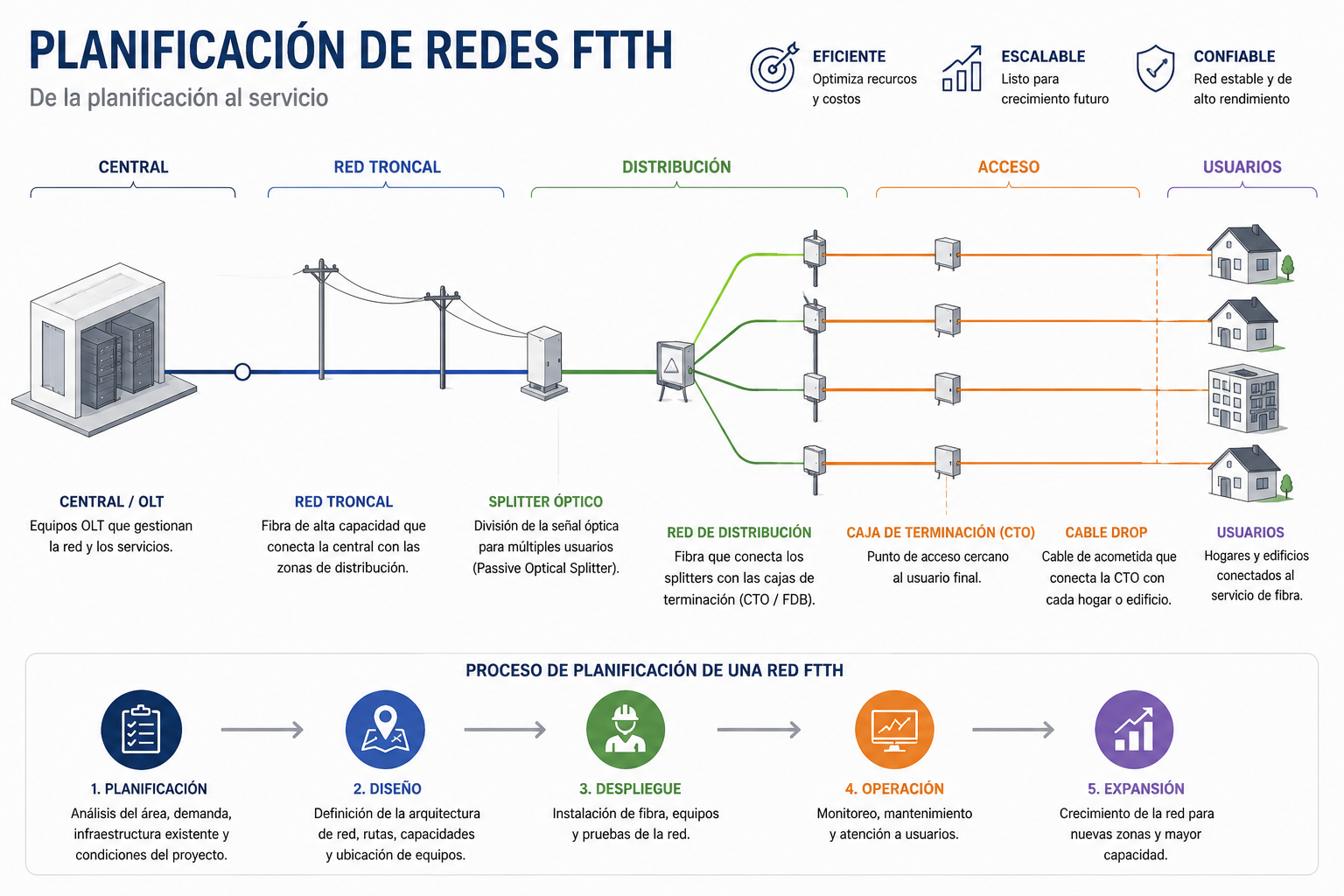 Cómo Planificar una Red FTTH
